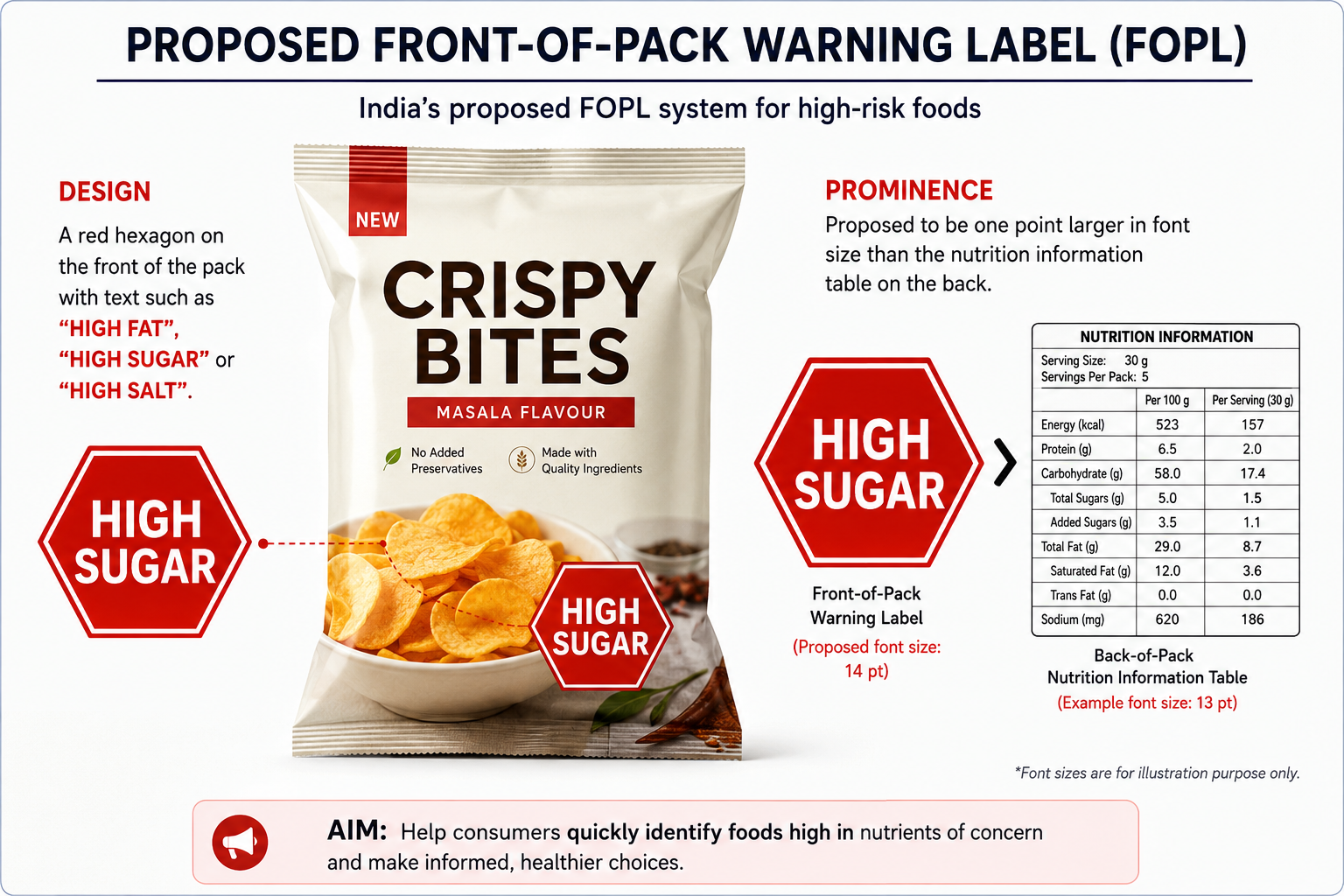 FSSAI FOPL 2026: What the Proposed Red Warning Labels Mean for Food Businesses
