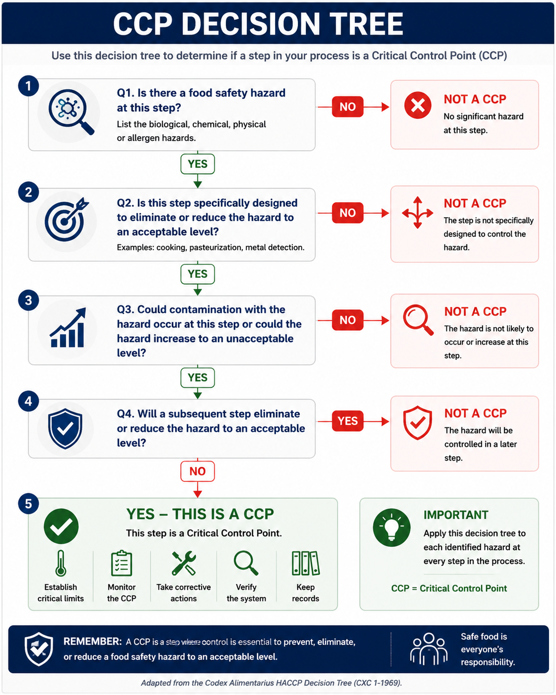 CCP Decision Tree — use this flowchart to determine if a step is a Critical Control Point