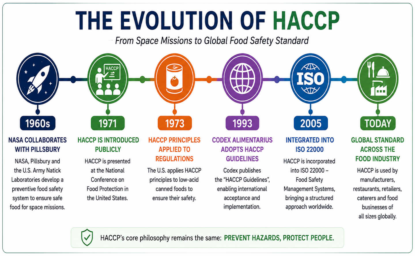 The Evolution of HACCP — from space missions to global food safety standard
